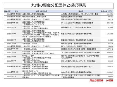 九州の資金分配団体.jpg